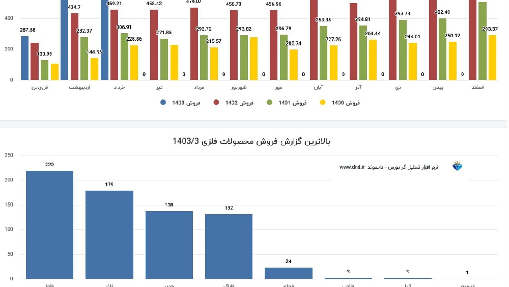 «فروش گروه محصولات فلزی» — تصویر پیوست درباره‌ی فاما