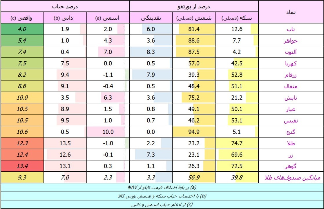 «آپدیت حباب صندوق های طلا» — تصویر پیوست