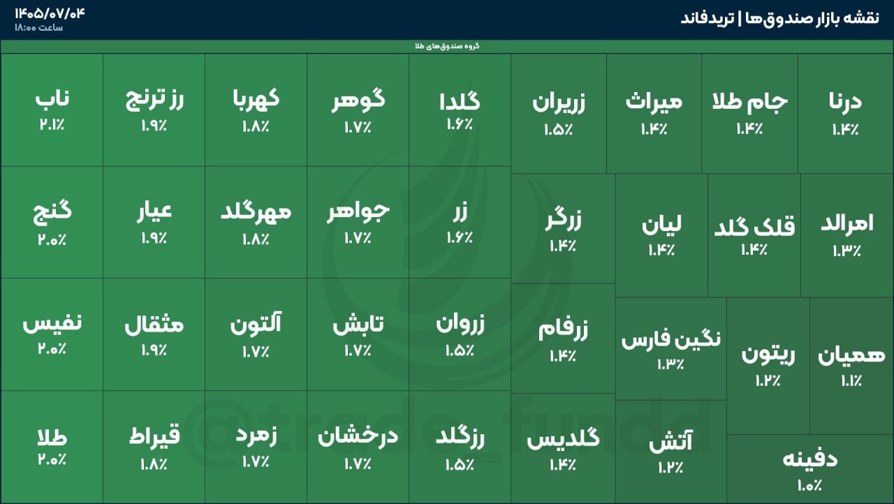 «طلاها امروز 1200 میلیارد تومان پول جذب کردن!» — تصویر پیوست