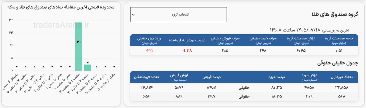 «صندوق‌های طلا امروز مثبت بازگشایی شدند اما علی‌رغم تقاضا، تا این لحظه حدود 220 میلیارد…» — تصویر پیوست