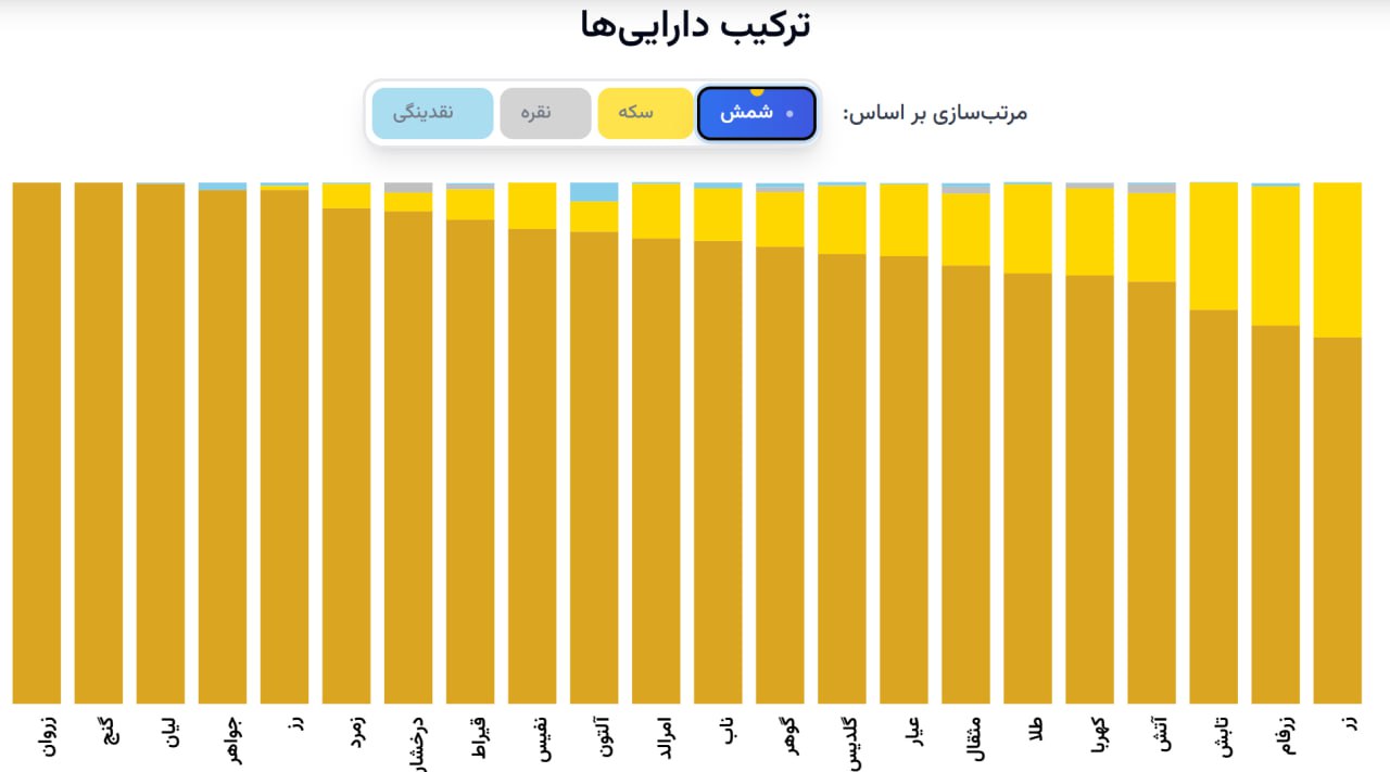 «به روزرسانی ترکیب دارایی صندوق‌های طلا» — تصویر پیوست