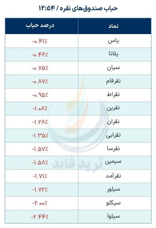 «حباب منفی در تمامی صندوق‌های نقره» — تصویر پیوست