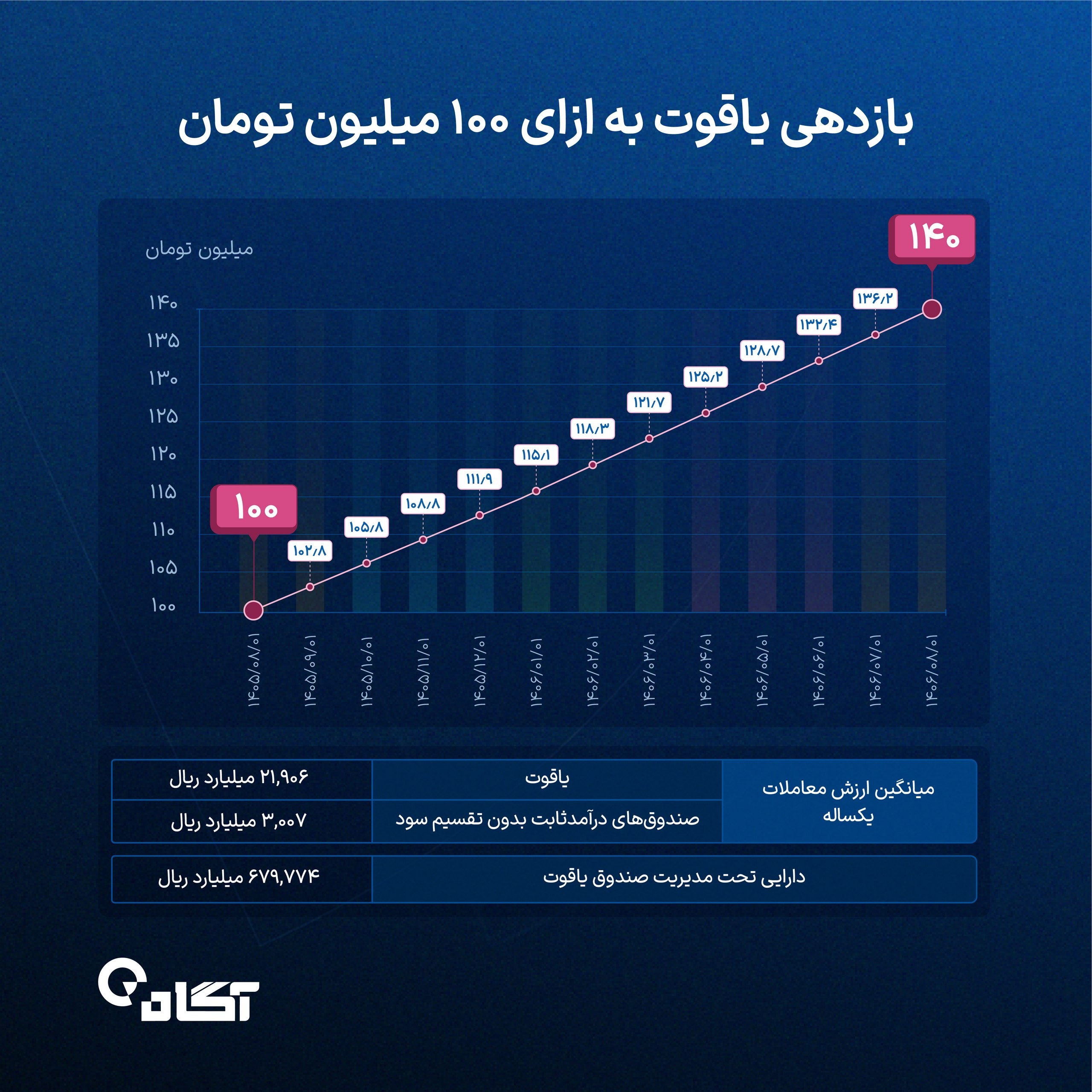 «بازدهی صندوق یاقوت آگاه» — تصویر پیوست