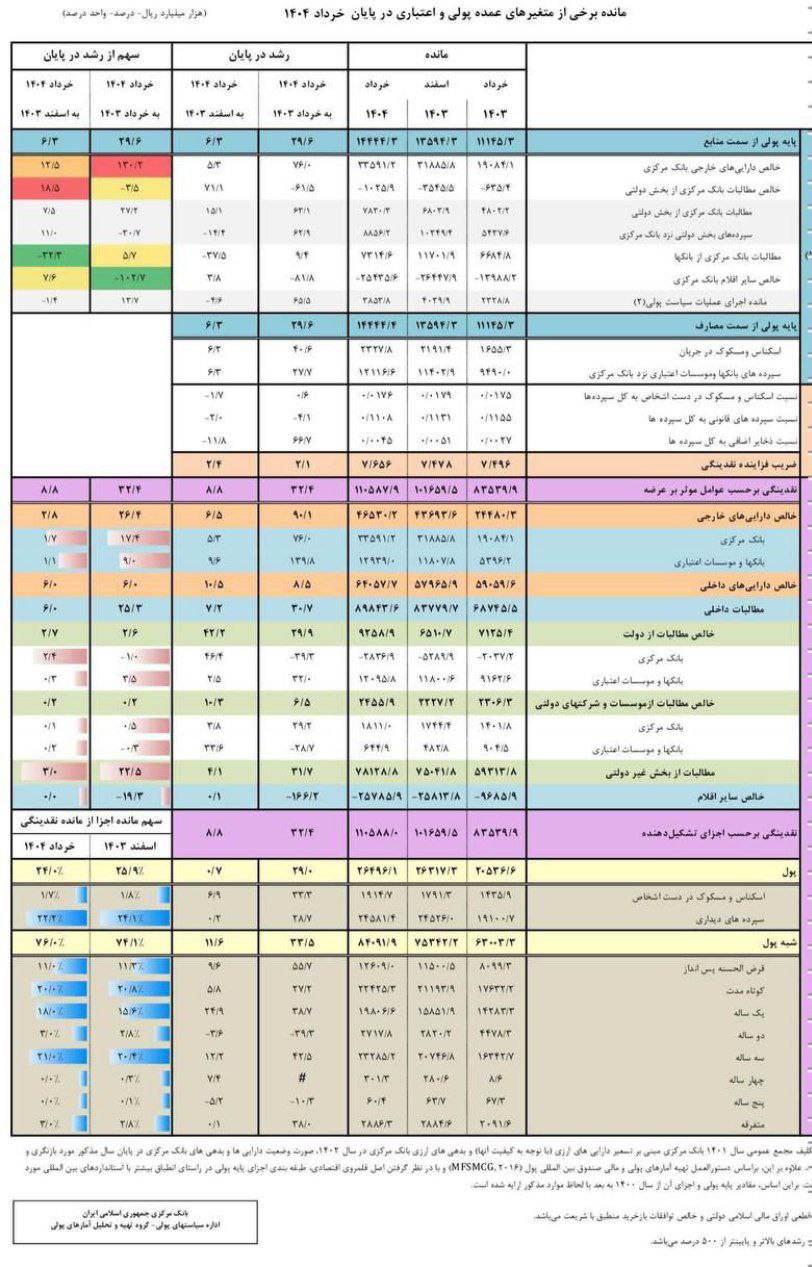 «در جزئیات نقدینگی سپرده های قرض الحسنه در خرداد 1404 به نسبت خرداد 1403 بیش از 55 درصد…» — تصویر پیوست