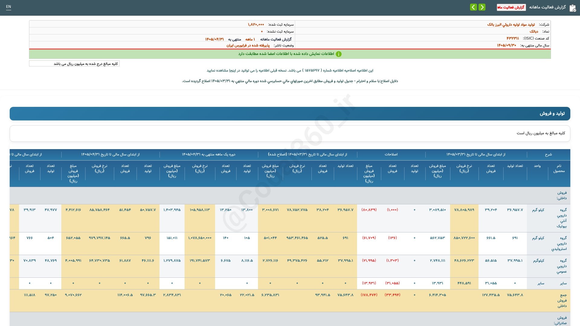 «دبالک گزارش فعالیت ماهانه دوره 1 ماهه منتهی به 1405/04/31(اصلاحیه) شرکت تولید مواد اولیه…» — تصویر پیوست
