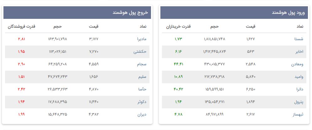 «ورود و خروج پول هوشمند» — تصویر پیوست
