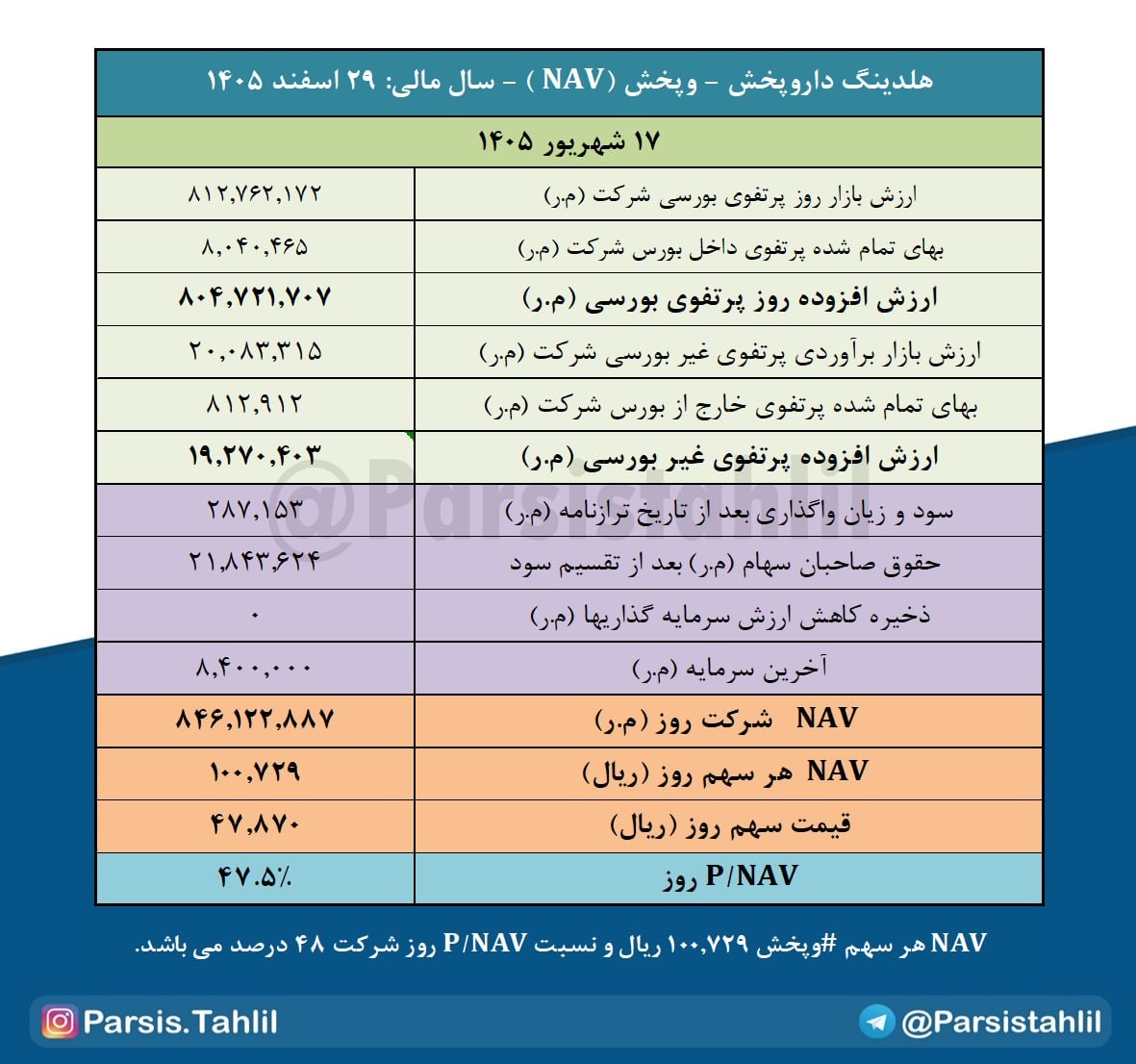 «وپخش بررسی خالص ارزش داراییها (NAV) هر سهم هلدینگ داروپخش - وپخش در تاریخ 17 شهریور 1405» — تصویر پیوست