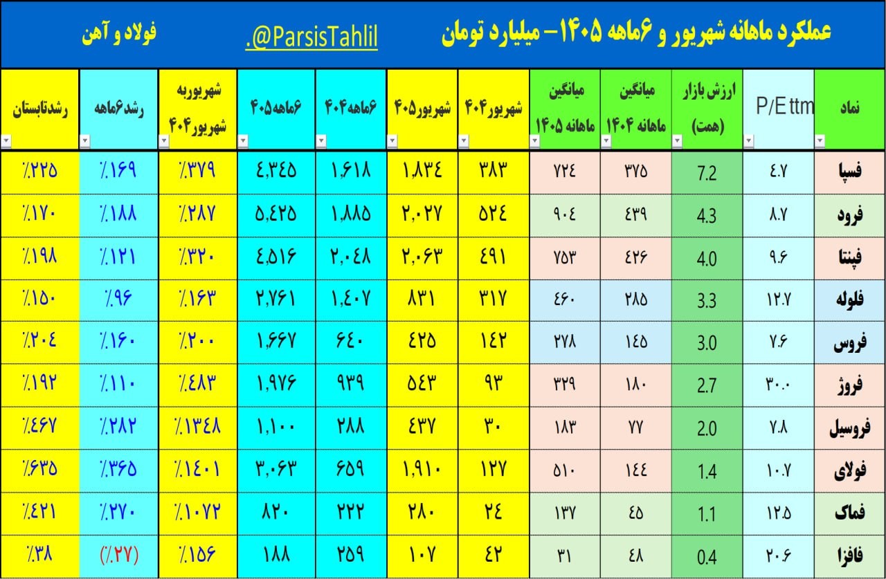 «فولاد و آهن (3) ماهانه» — تصویر پیوست