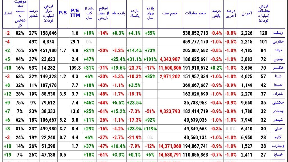 «بیشترین ارزش معاملات» — تصویر پیوست