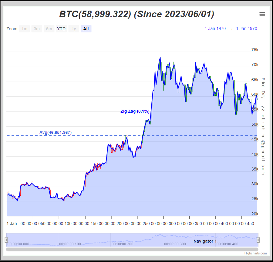 «بیتکوین BTC : 59000» — تصویر پیوست