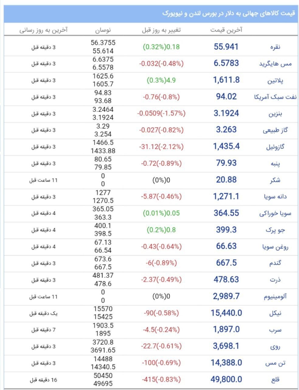 «قیمت جهانی کالاها ،» — تصویر پیوست
