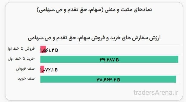 «39 همت سرخطی صفوف خرید امروز بازار بورس» — تصویر پیوست
