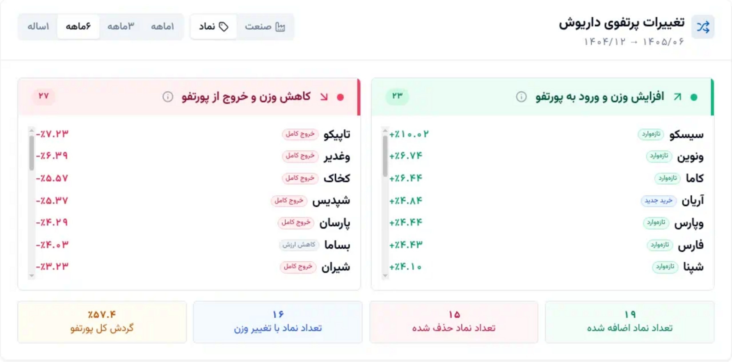 «داریوش وزن پالایشی و بانکی را سنگین‌تر کرد» — تصویر پیوست