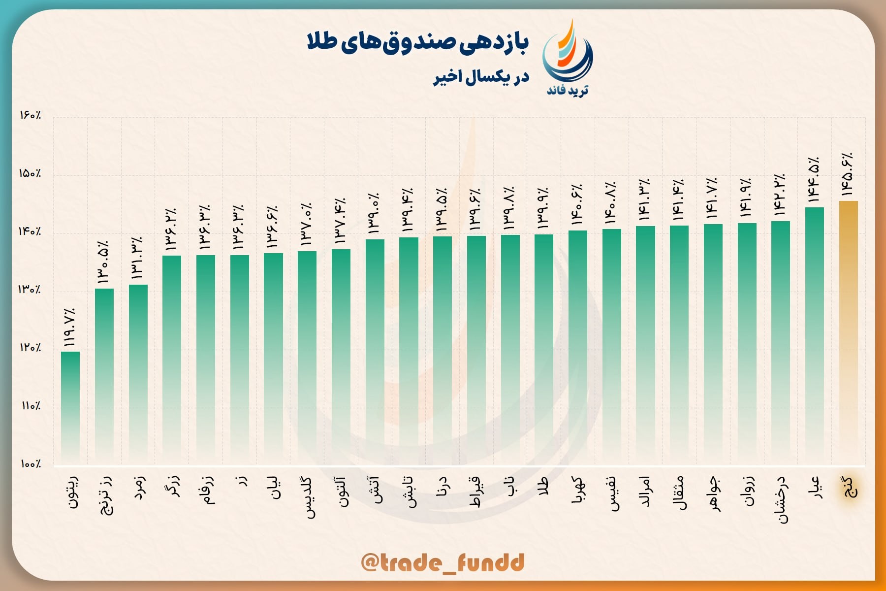 «گنج؛ یک سال در نقطه اوج بازدهی طلا» — تصویر پیوست