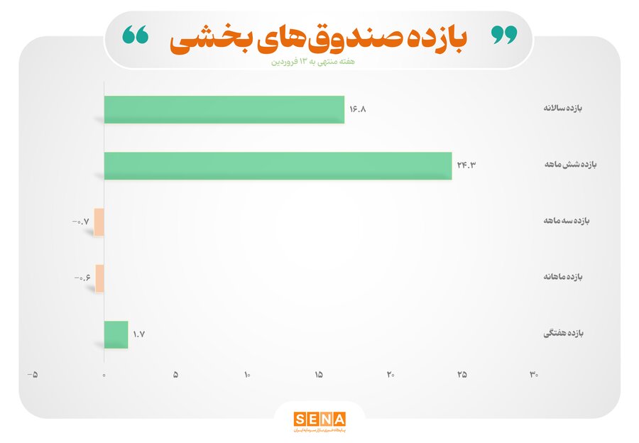 «بازده مثبت صندوق‌های بخشی در نیمه نخست فروردین» — تصویر پیوست