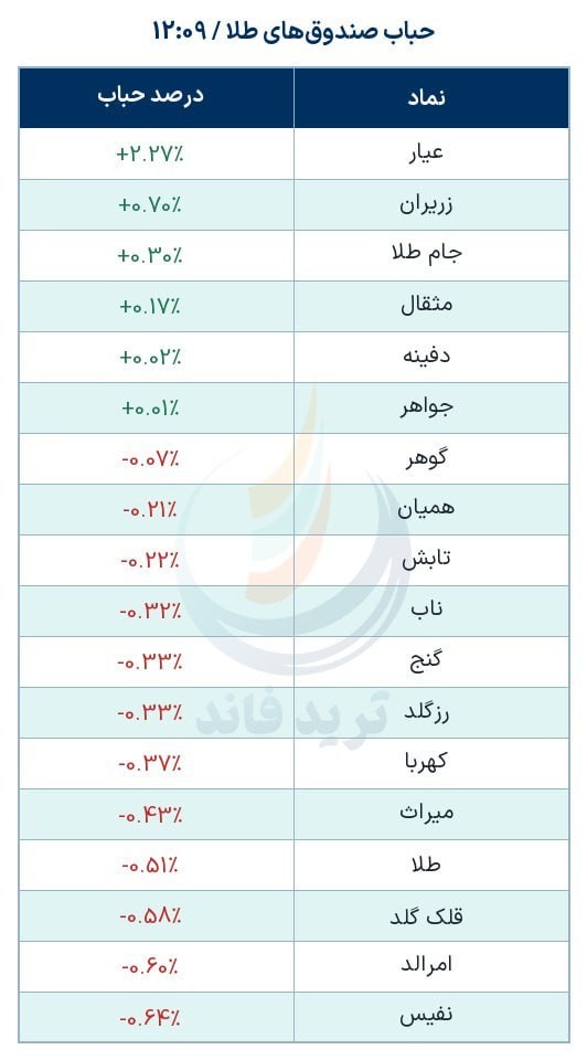 «حباب منفی در اکثر صندوق‌های طلا» — تصویر پیوست