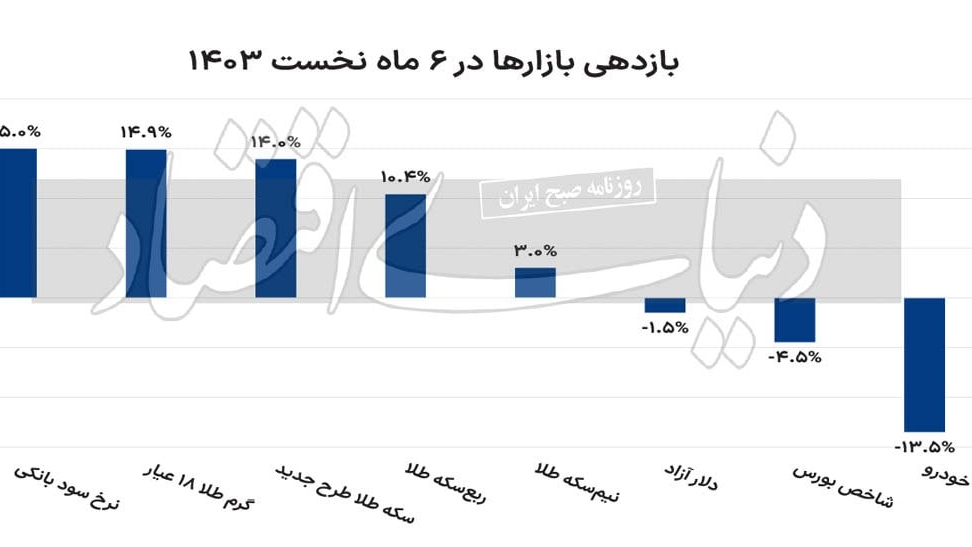 «عملکرد بازارها در نیمه اول سال» — تصویر پیوست