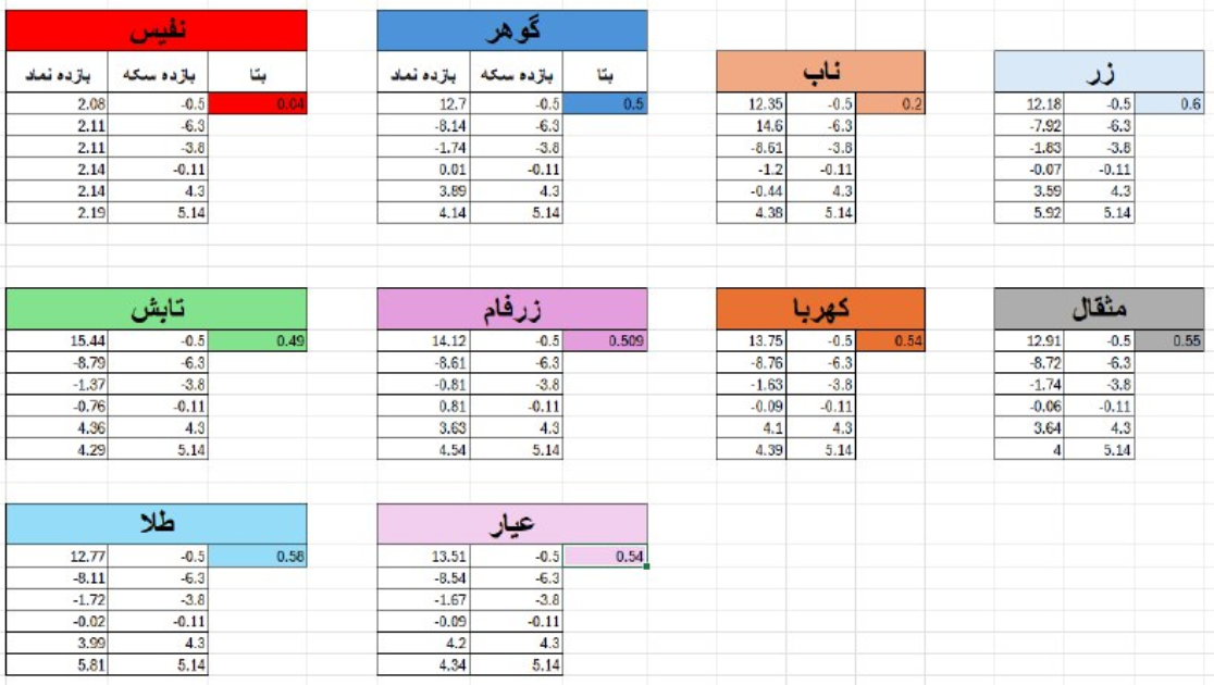 «صندوق طلا زر: ضریب بتا صنایع در جدول لحاظ شده.» — تصویر پیوست