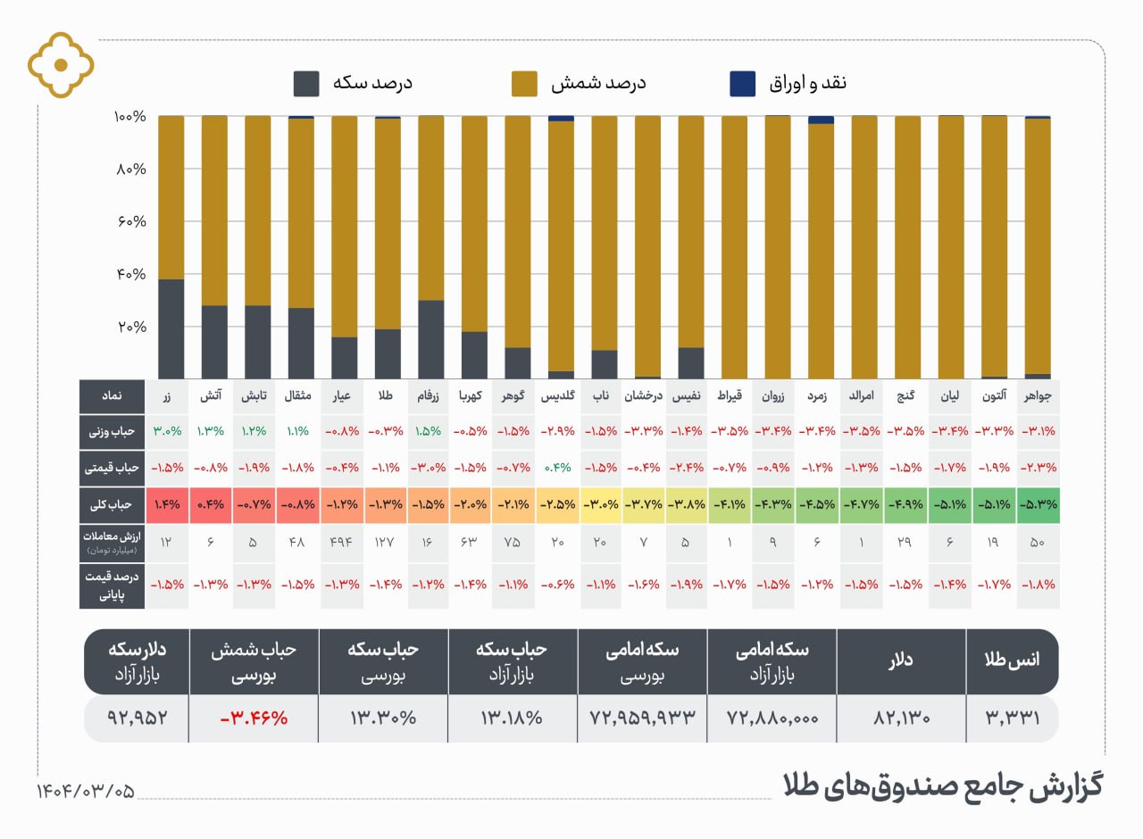 «ترکیب دارایی شمش‌محورترین =گنج، قیراط، امرالد، لیان، زروان» — تصویر پیوست