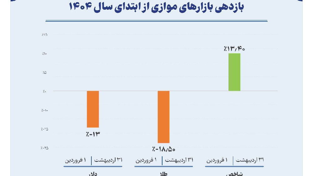 «سود بورس، تورم را شکست داد» — تصویر پیوست