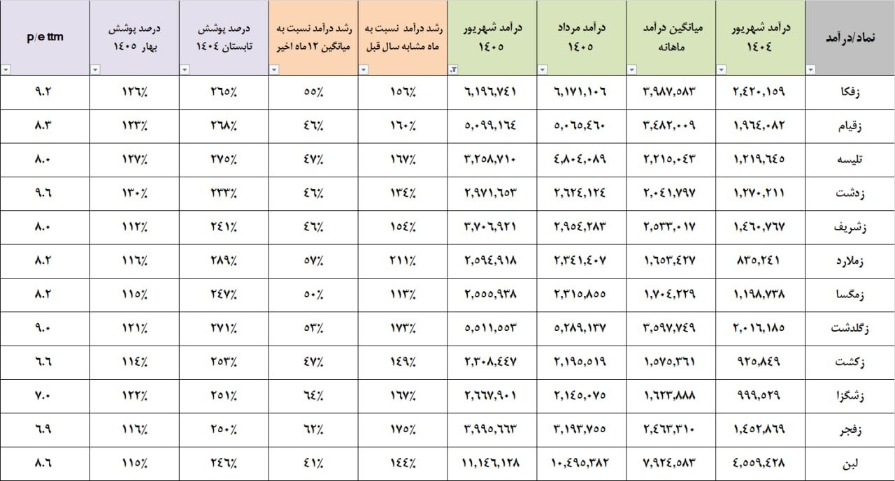 «دامپروری گزارش ماهانه شهریور1405» — تصویر پیوست