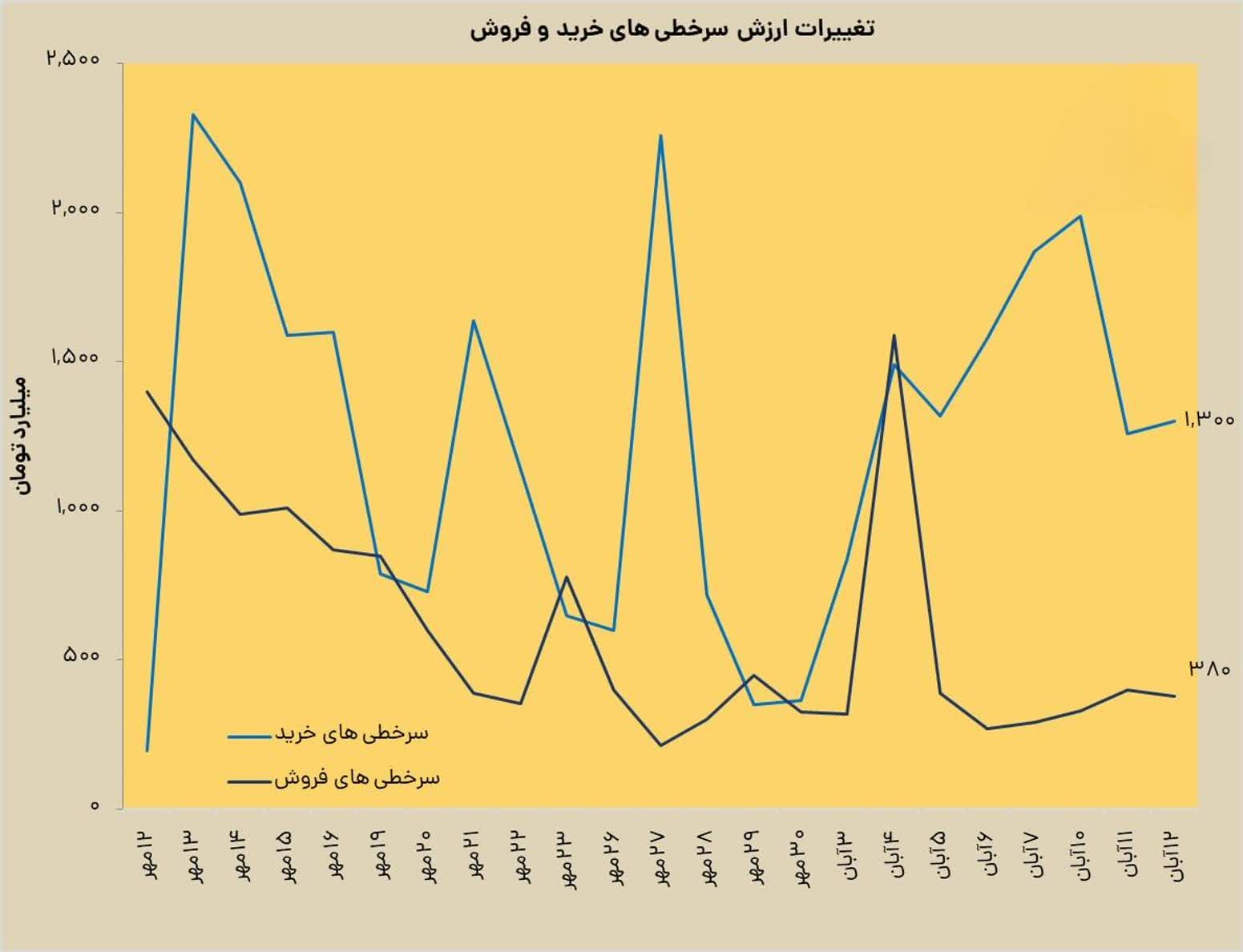 «بررسی شرایط ارزش سرخطی های خرید و فروش فردا و مقایسه با امروز؛» — تصویر پیوست