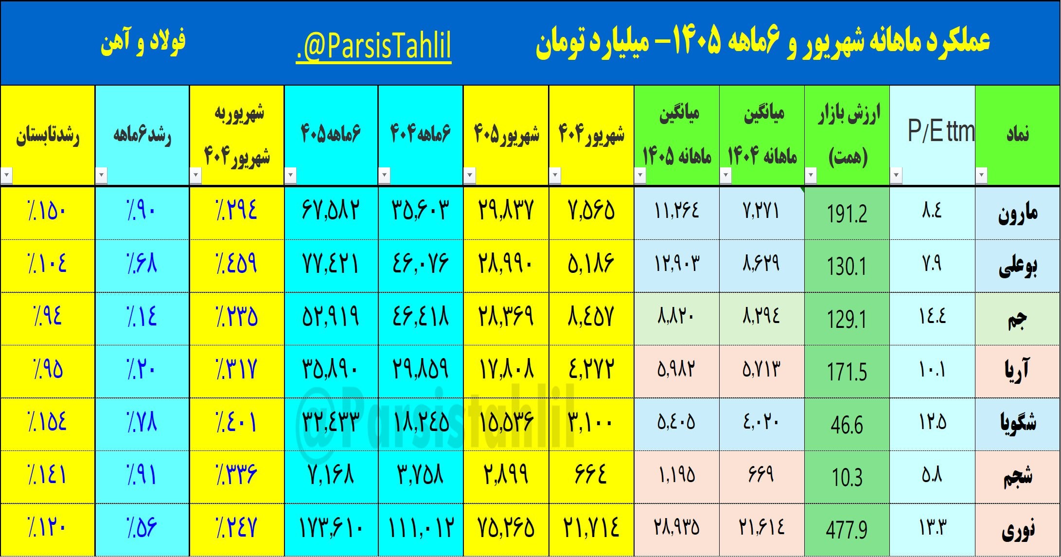 «الفین-اتیلن (1) درآمد6 ماهه 1405 و رشد تابستان» — تصویر پیوست