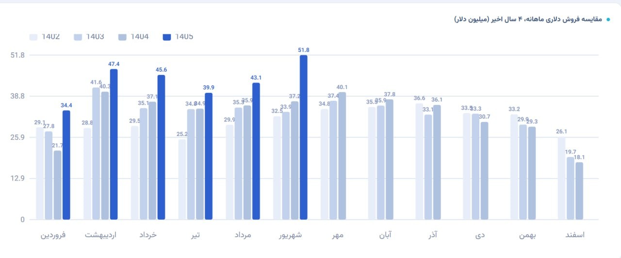 «🏻 بررسی گزارش ماهانه نماد دتوزیع شهریور1405» — تصویر پیوست