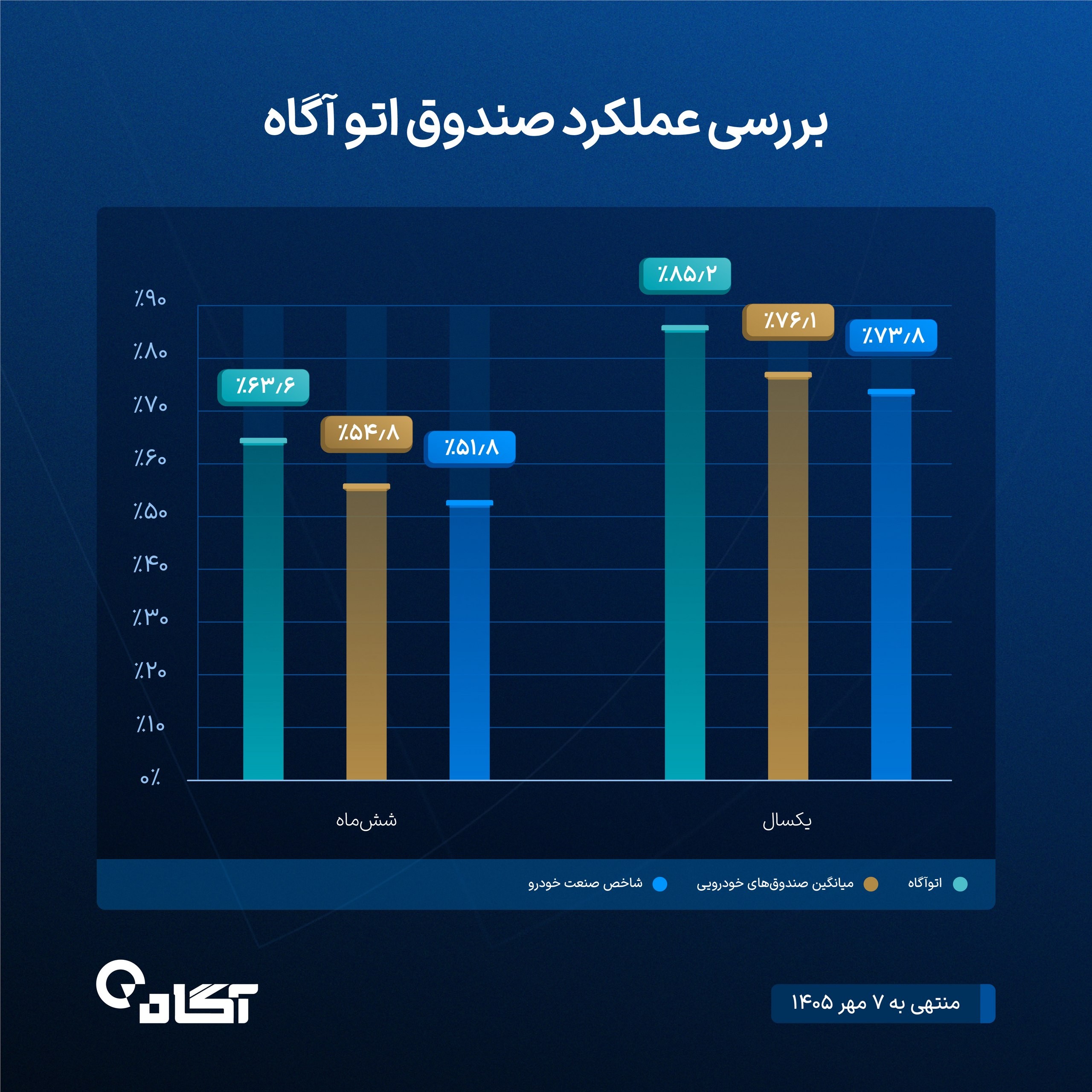 «عملکرد صندوق بخشی اتوآگاه» — تصویر پیوست