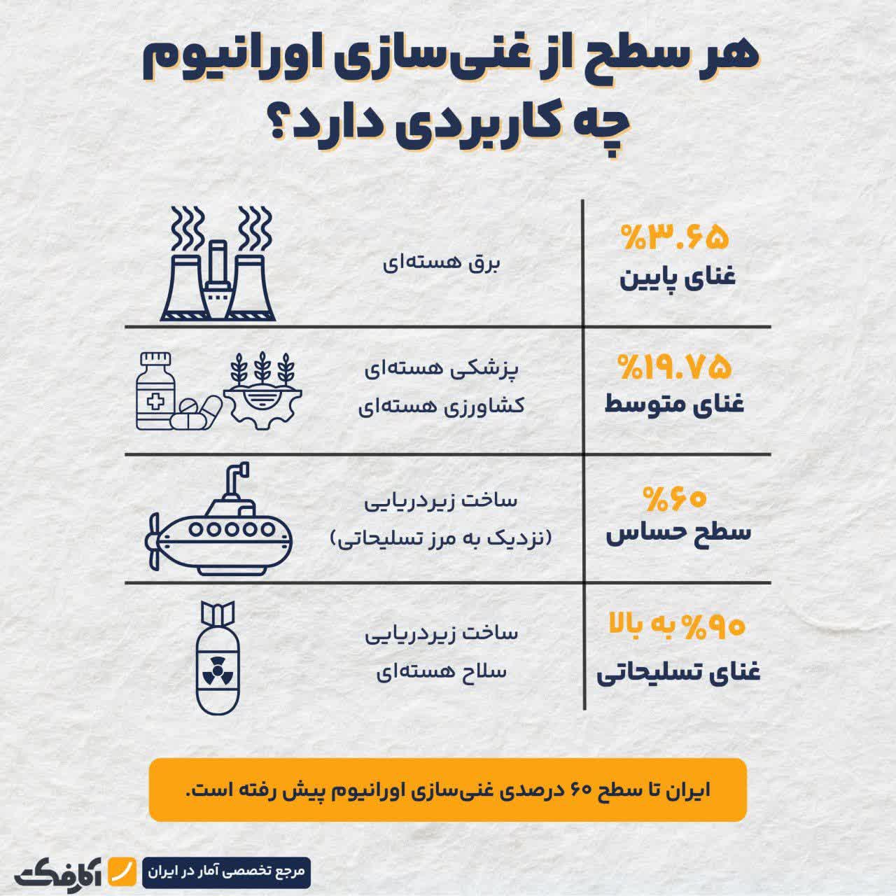 «غنی‌سازی اورانیوم تا چه سطحی صلح‌آمیز است؟» — تصویر پیوست