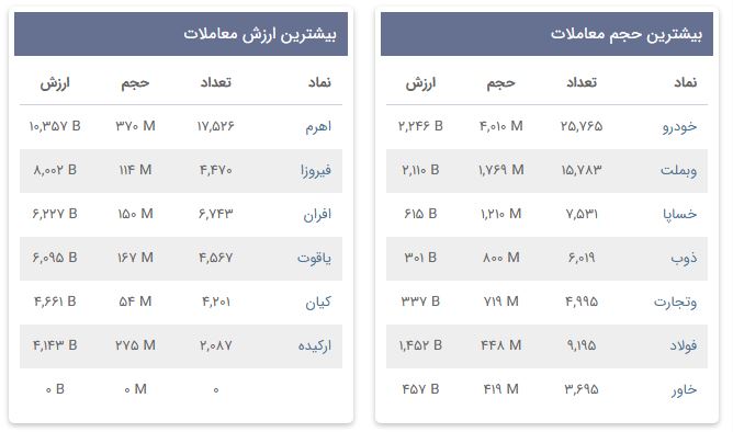 «بیشترین حجم معاملات» — تصویر پیوست