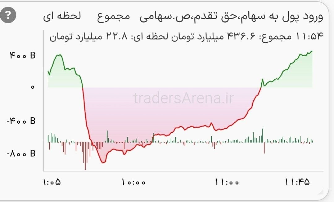 «تو بازار امروز از خروج پول رسیدیم به ورود پول» — تصویر پیوست