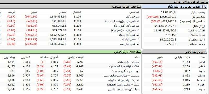 «شاخص بورس رفت زیر 2 میلیون، علی برکت الله» — تصویر پیوست