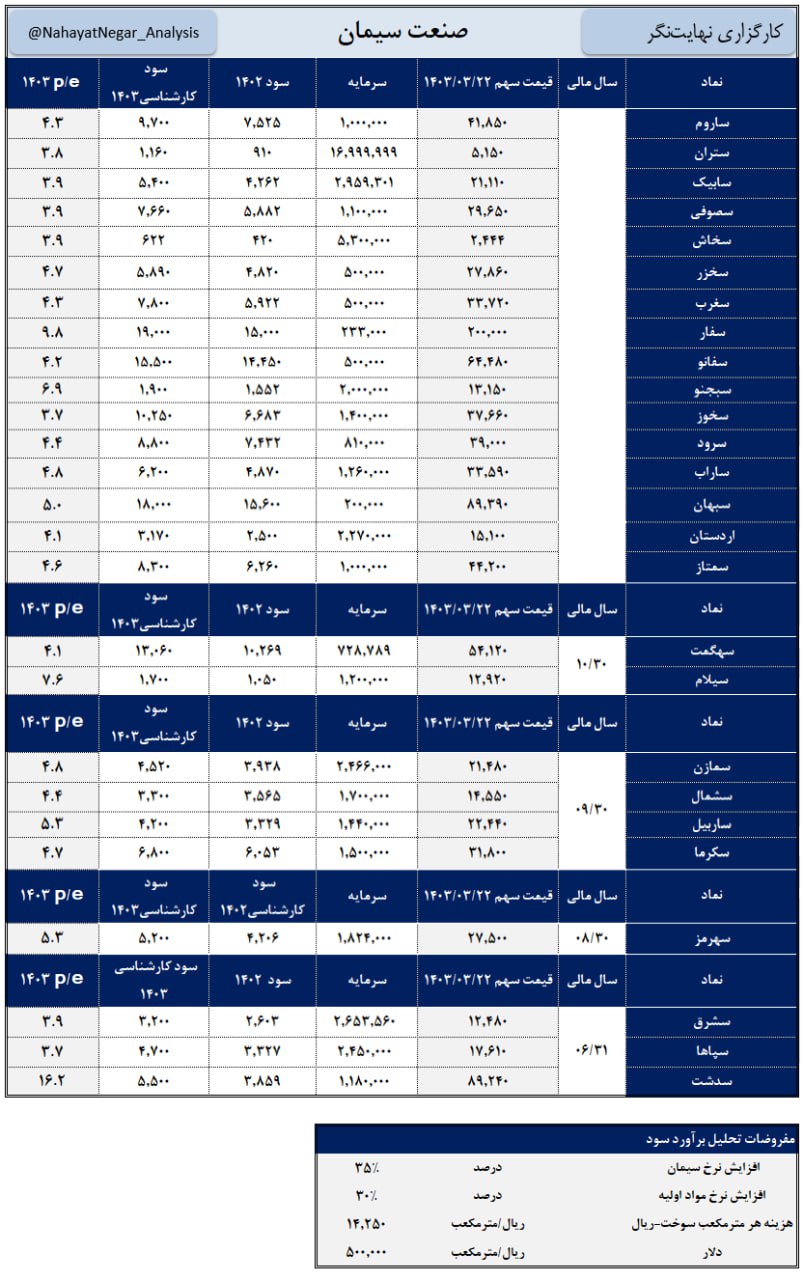 «p/e forward سیمانی ها» — تصویر پیوست