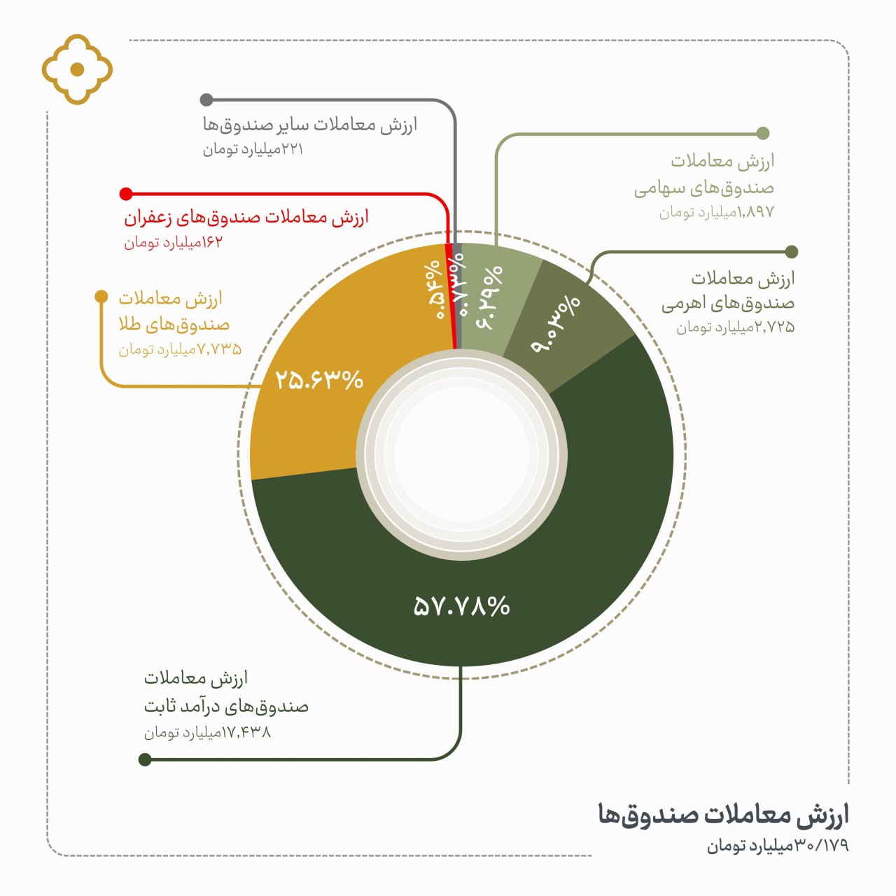 «در روز جاری صندوق‌های سهامی و اهرمی با افزایش ارزش معاملات نسبت به روز قبل همراه شدند.» — تصویر پیوست