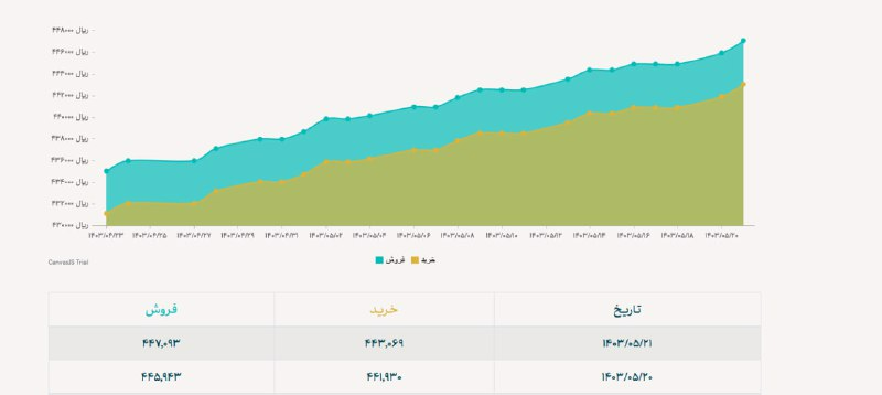 «نرخ دلار حواله در مرکز مبادله به 44,709 تومان افزایش یافت.» — تصویر پیوست