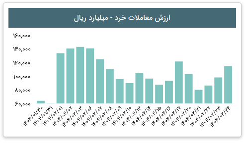 «ارزش معاملات خرد در یکماه گذشته» — تصویر پیوست