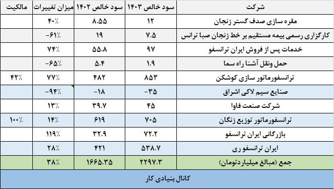 «بترانس رشد 38 درصدی سود خالص زیر مجموعه های بترانس نسبت به مشابه سال قبل» — تصویر پیوست