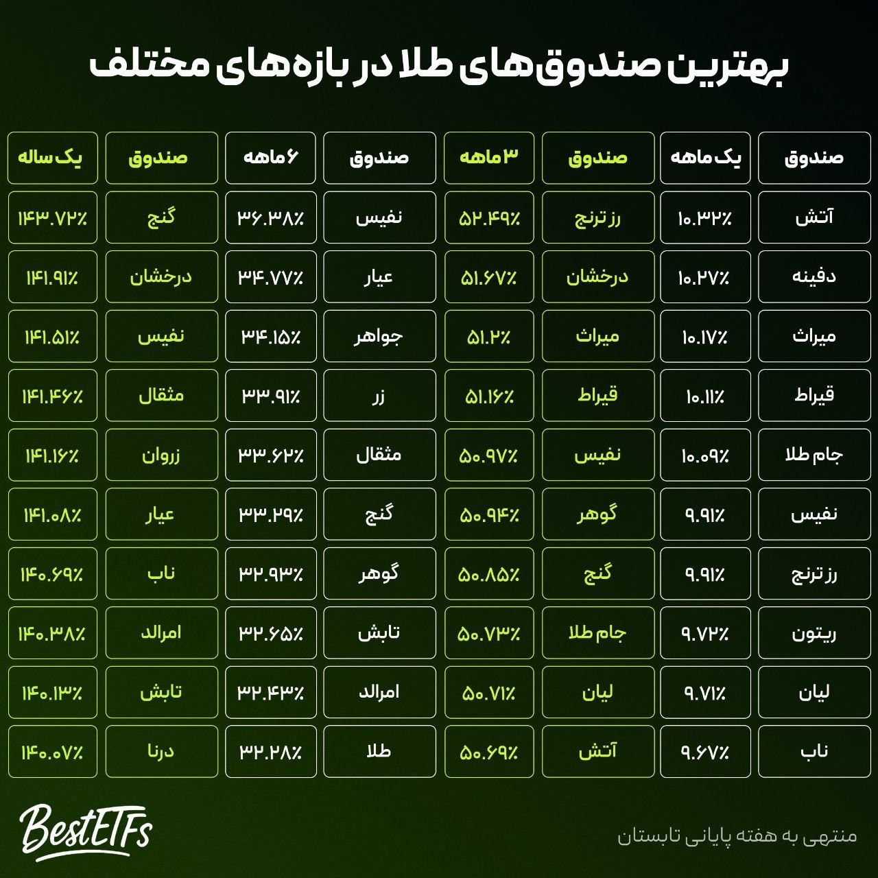 «بازدهی صندوق‌های طلا» — تصویر پیوست