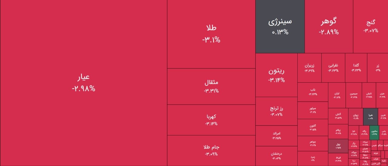 «قاب سرخ پایانی معاملات صندوق های طلا، سکه و نقره با افت 3 تا 4 درصدی قیمت؛» — تصویر پیوست