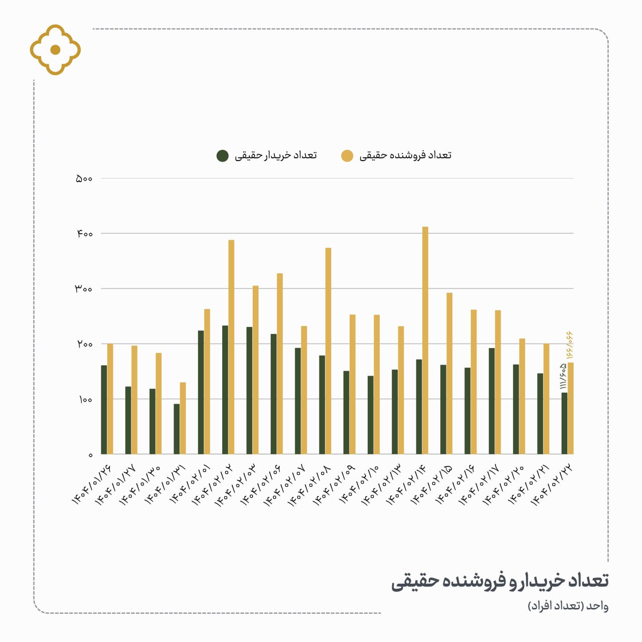 «تعداد خریدار و فروشنده حقیقی» — تصویر پیوست