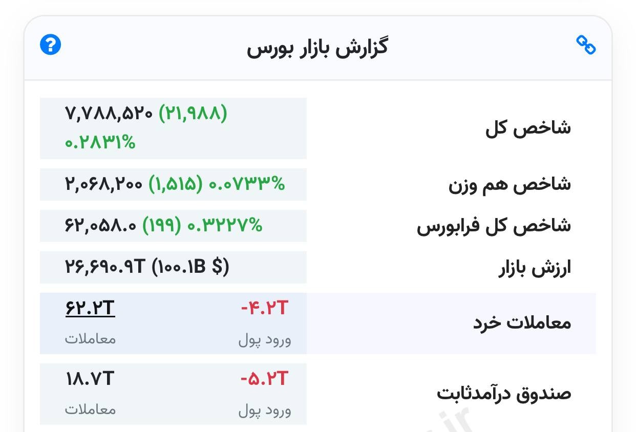 «بازار سهام امروز دومین رکورد ارزش معاملات خودش رو به ثبت رسوند (۶۲ همت) رکورد اول نزدیک…» — تصویر پیوست