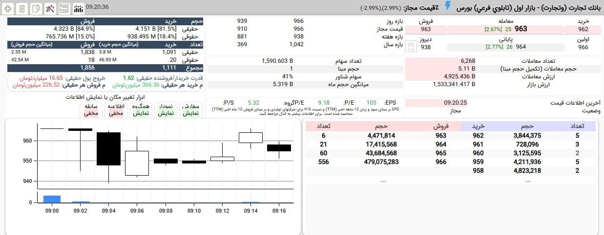 «وتجارت که استارت معاملات امروز را با صف خرید زده بود، در این دقایق برای تشکیل دوباره صف…» — تصویر پیوست