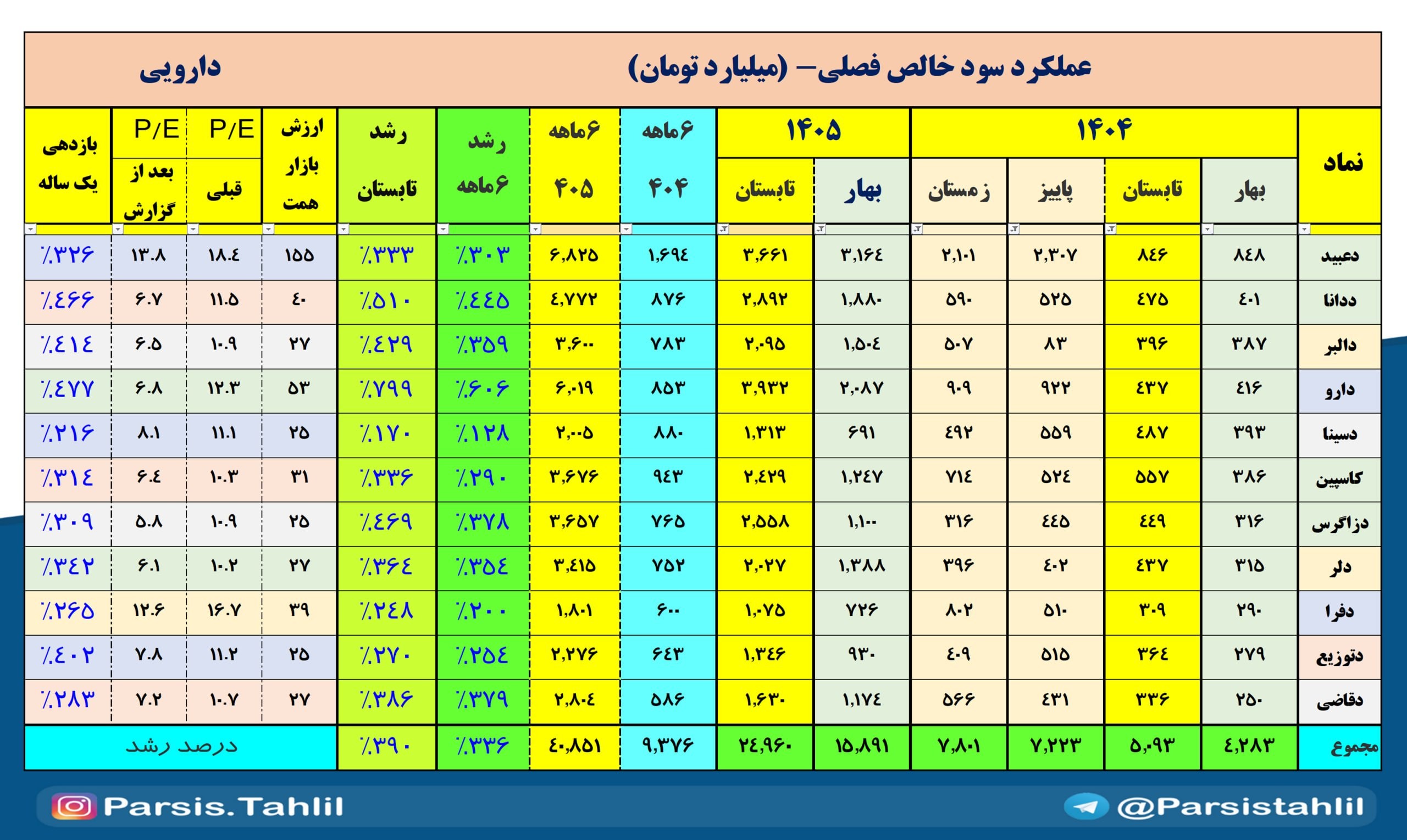 «دارویی (1) تابستان ارزیابی عملکرد سود خالص تابستان ۱۴۰۵» — تصویر پیوست