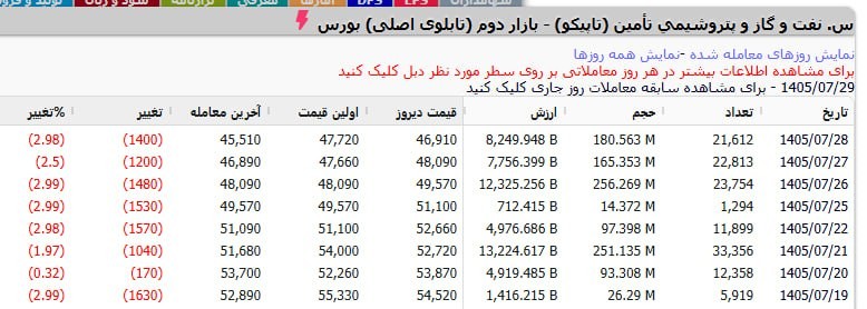 «تاپیکو سقوط بیش از 1000 تومانی قیمت در کمتر از 10 روز» — تصویر پیوست