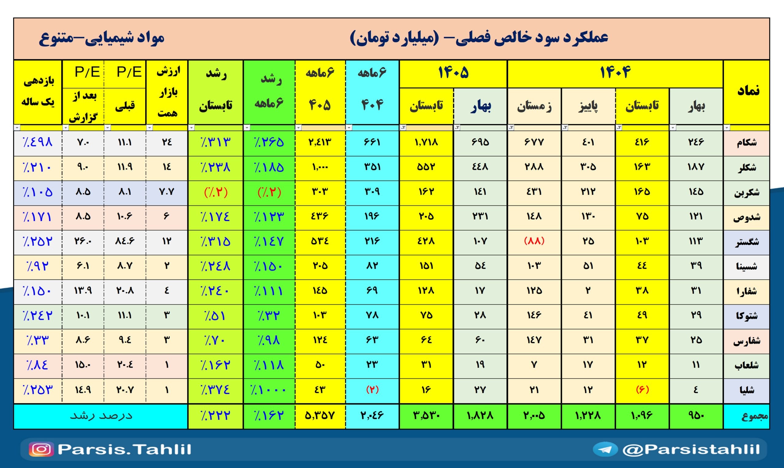 «مواد شیمیایی-متنوع تابستان ارزیابی عملکرد سود خالص تابستان ۱۴۰۵» — تصویر پیوست