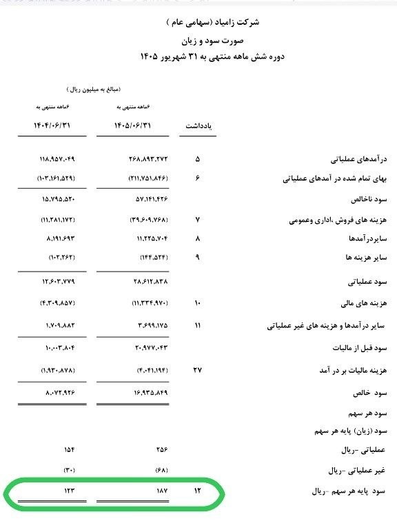 «خزامیا در صورت مالی 6 ماهه گل کاشت» — تصویر پیوست