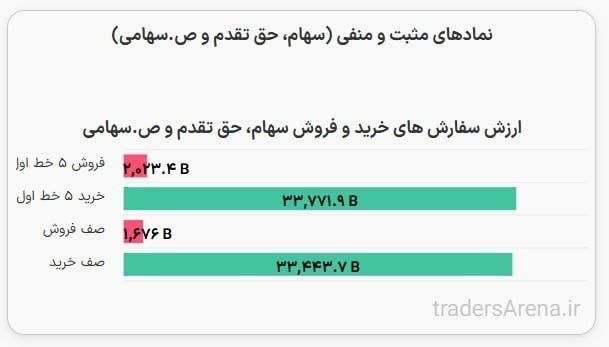 «33 همت سرخطی صفوف خرید امروز بازار بورس» — تصویر پیوست