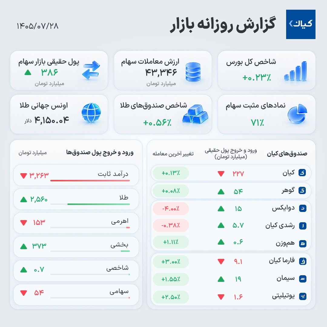 «گزارش روزانه بازار و صندوق‌های کیان» — تصویر پیوست