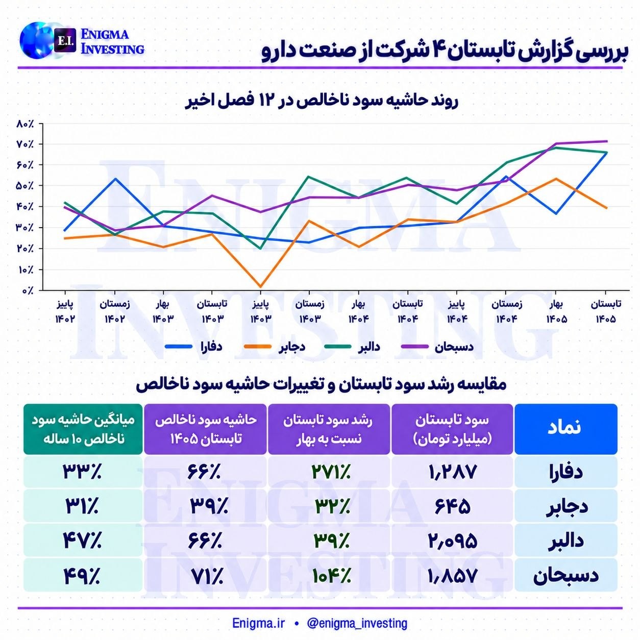 «بررسی گزارش تابستان ۴ شرکت از صنعت دارو» — تصویر پیوست